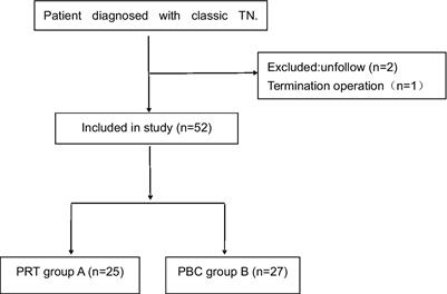 Comparative safety and efficacy of percutaneous radiofrequency thermocoagulation and percutaneous balloon compression in CT-guided and local anesthesia for recurrent trigeminal neuralgia